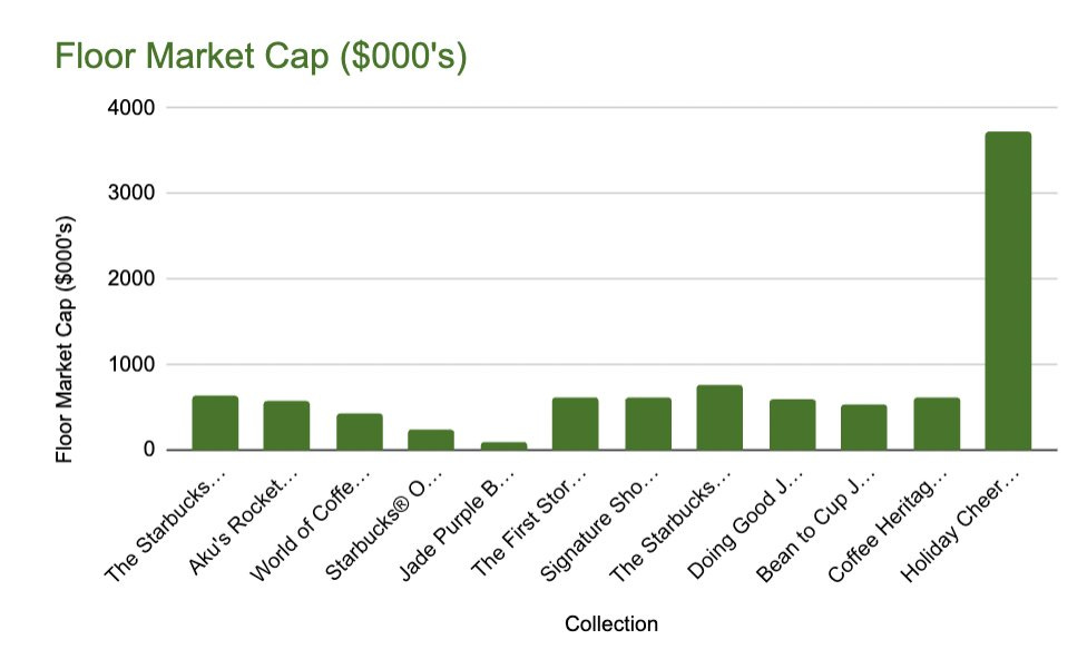 Floor Market cap starbucks polygon