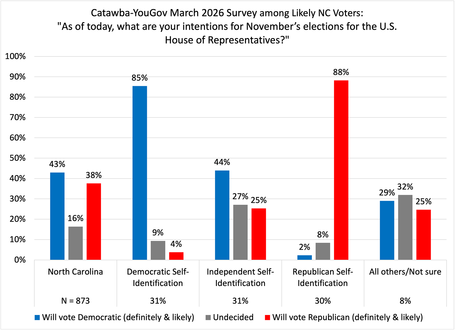 Bar chart showing the generic 2026 U.S. House ballot among likely North Carolina voters. Statewide, 43% say they will vote Democratic, 38% Republican, and 16% are undecided. Democrats and Republicans are overwhelmingly loyal to their own party, while independents lean Democratic. Bar chart showing the generic 2026 U.S. House ballot among likely North Carolina voters. Statewide, 43% say they will vote Democratic, 38% Republican, and 16% are undecided. Democrats and Republicans are overwhelmingly loyal to their own party, while independents lean Democratic.
