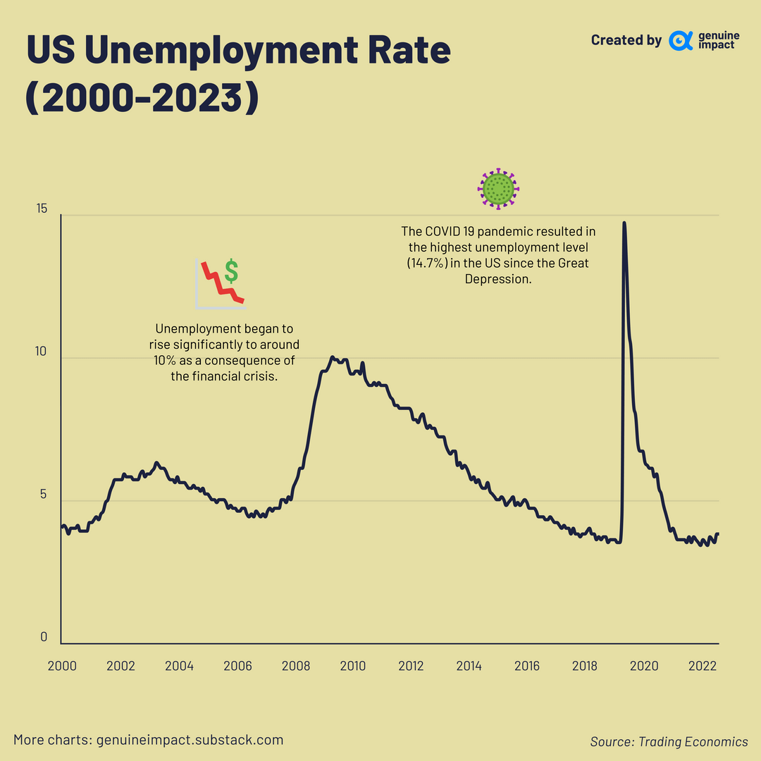 OC]United States Unemployment Rate (2000-2023) : r/dataisbeautiful