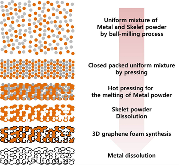 Synthesis of Graphene Foam with Controllable Pore Sizes