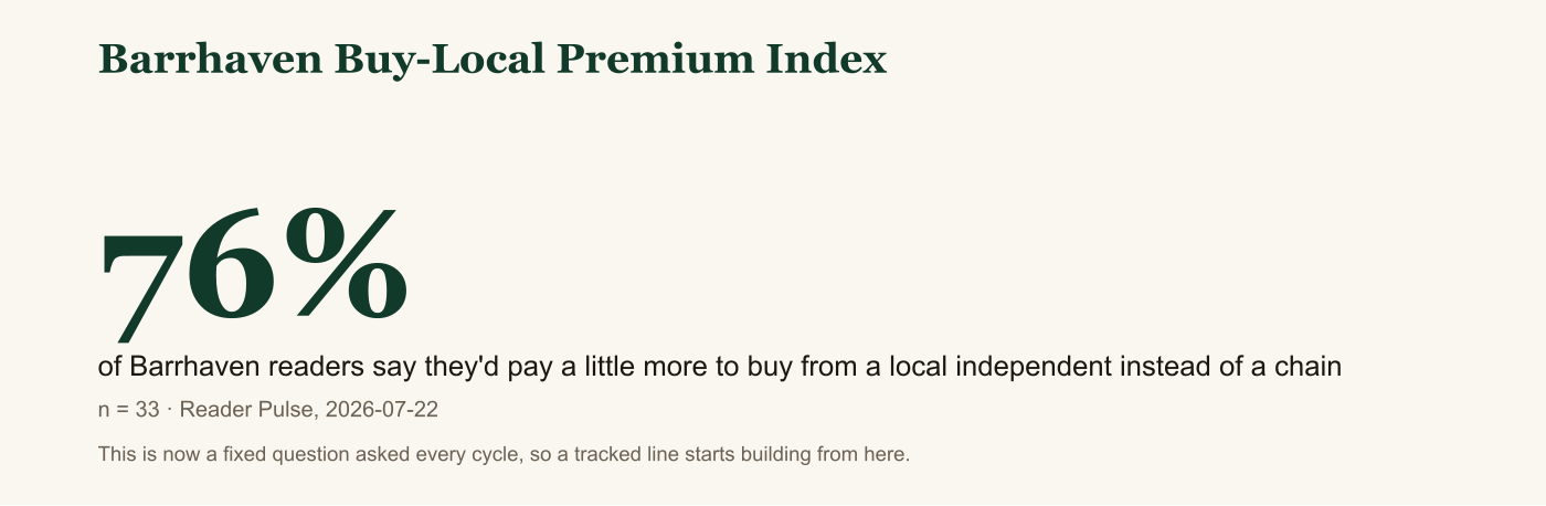 Barrhaven Buy-Local Premium Index