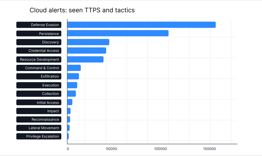Bar chart showing cloud alert TTPs and tactics. Defense Evasion leads by a wide margin at over 150,000 alerts, followed by Persistence and Discovery. Less common tactics include Lateral Movement, Reconnaissance, and Privilege Escalation