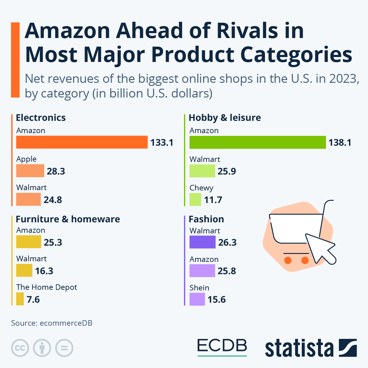 Infographic: Amazon Ahead of Rivals in Most Major Product Categories | Statista