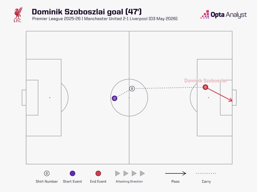 Dominik Szoboszlai goal map via https://theanalyst.com/articles/man-utd-vs-liverpool-stats-premier-league-05-2026