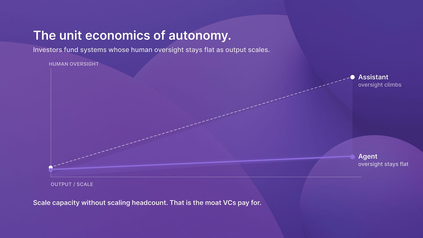 A chart: human oversight climbs for assistants but stays flat for agents as output scales.