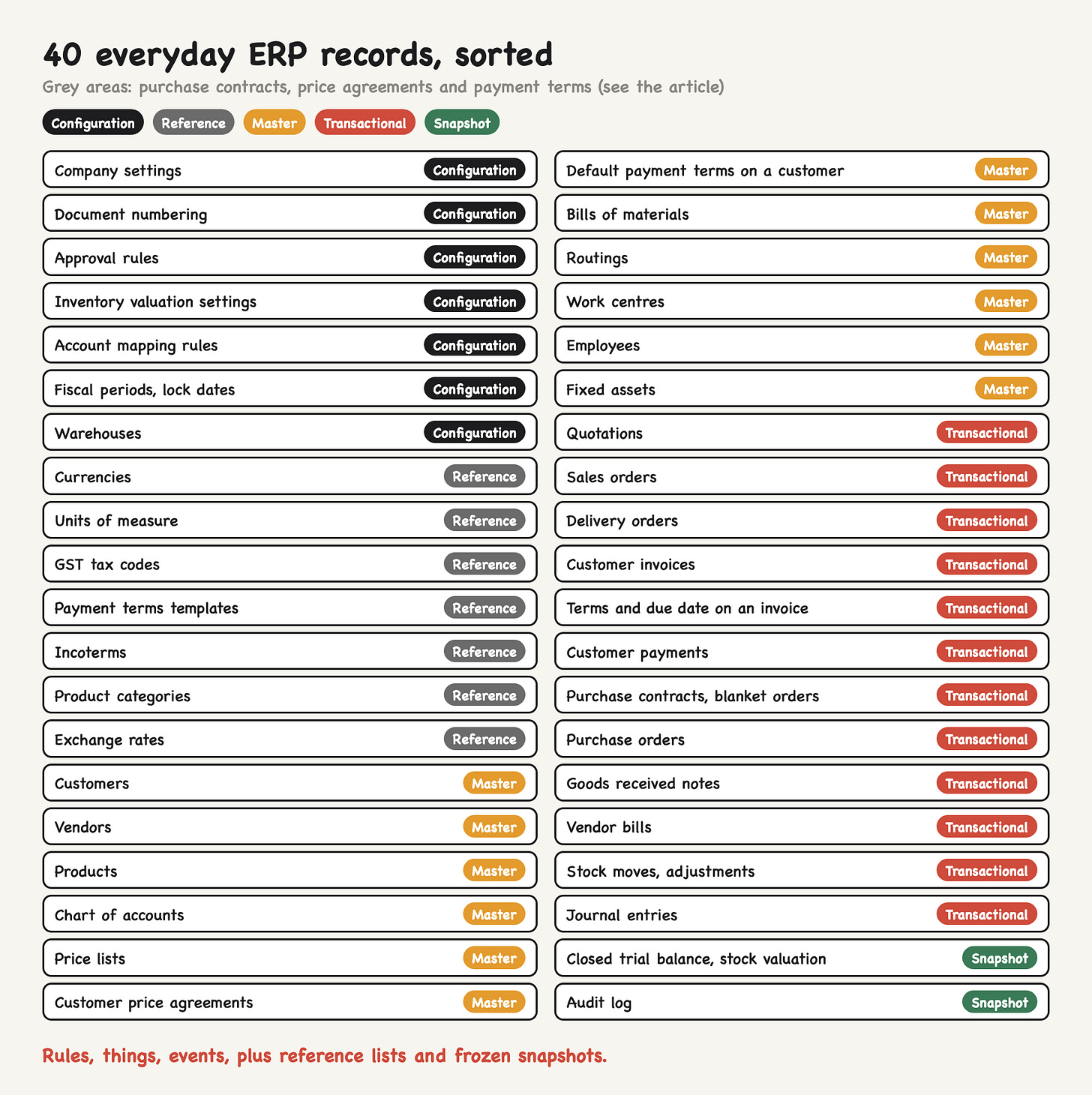 40 everyday ERP records sorted into configuration, reference, master, transactional and snapshot data 40 everyday ERP records sorted into configuration, reference, master, transactional and snapshot data