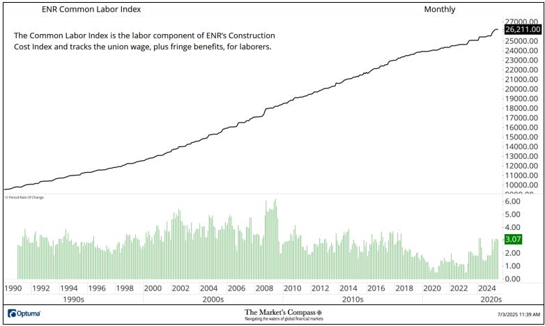 Engineering News Record Select Construction Costs and Material Prices Engineering News Record Select Construction Costs and Material Prices