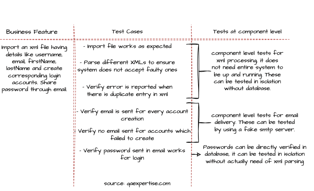 Image to demonstrate how a end-to-end tests can be broken in different component level tests.