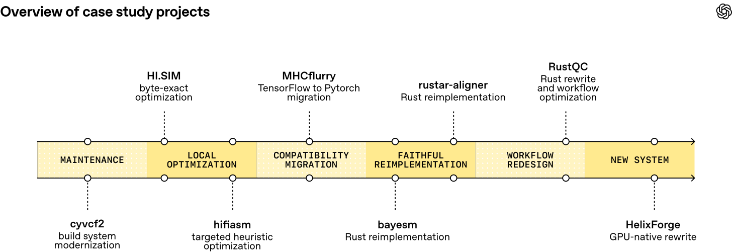 Diagram mapping agent-assisted scientific software projects across a spectrum from maintenance to workflow redesign.