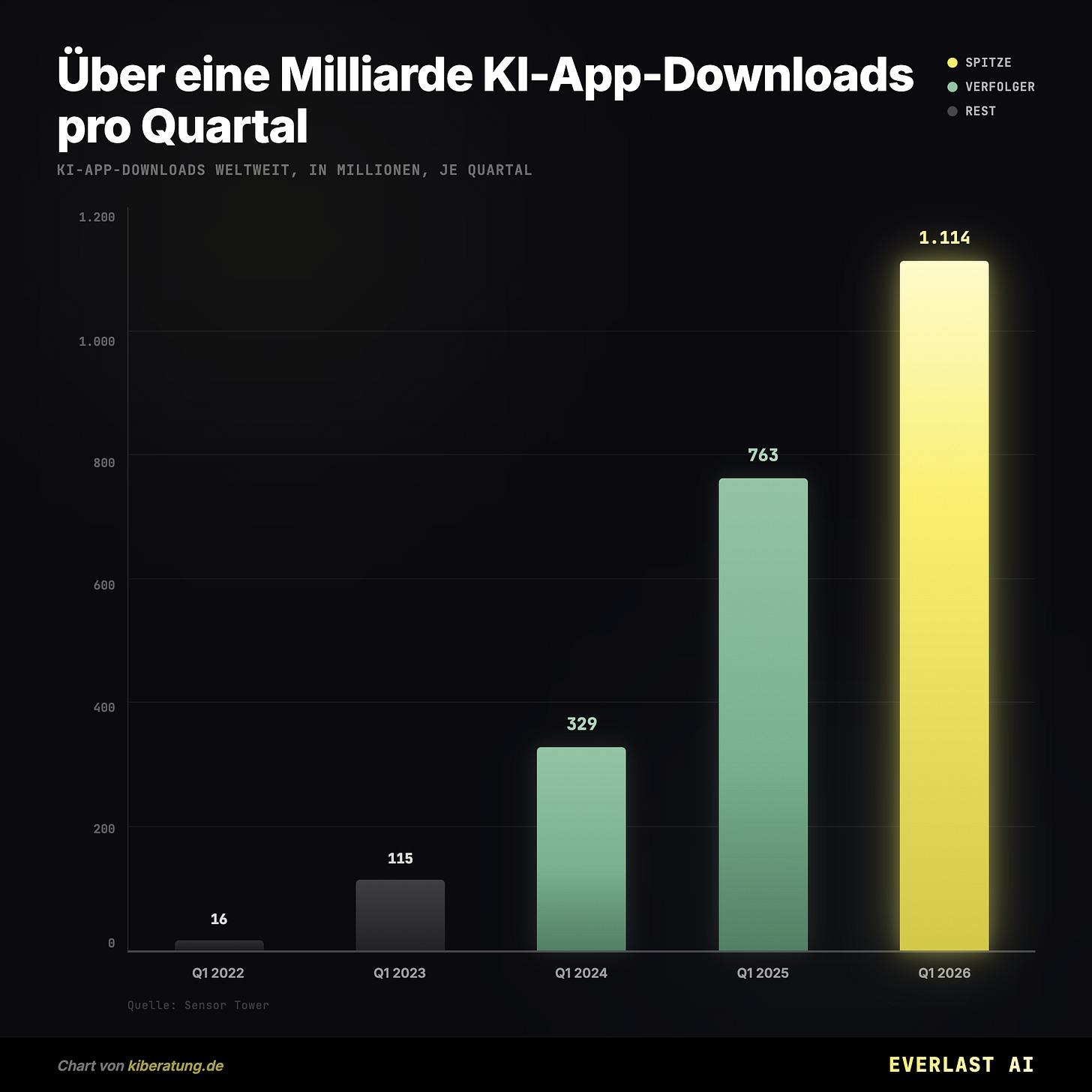 Über eine Milliarde KI-App-Downloads pro Quartal
