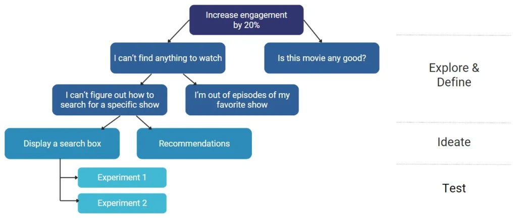 The Opportunity Solution Tree, as defined in Continuous Discovery Habits by Teresa Torres The Opportunity Solution Tree, as defined in Continuous Discovery Habits by Teresa Torres