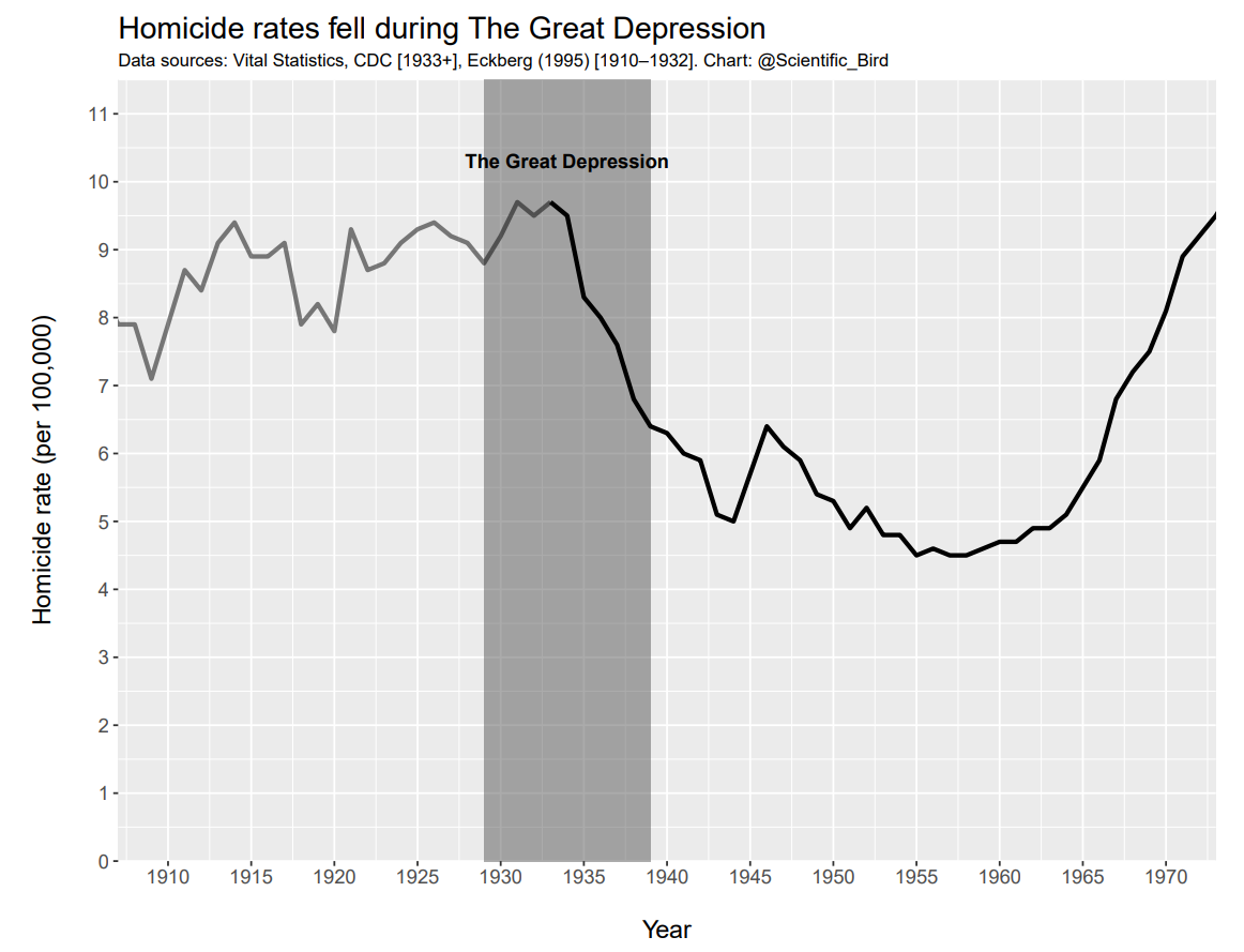 Does poverty cause violent crime? - by Inquisitive Bird