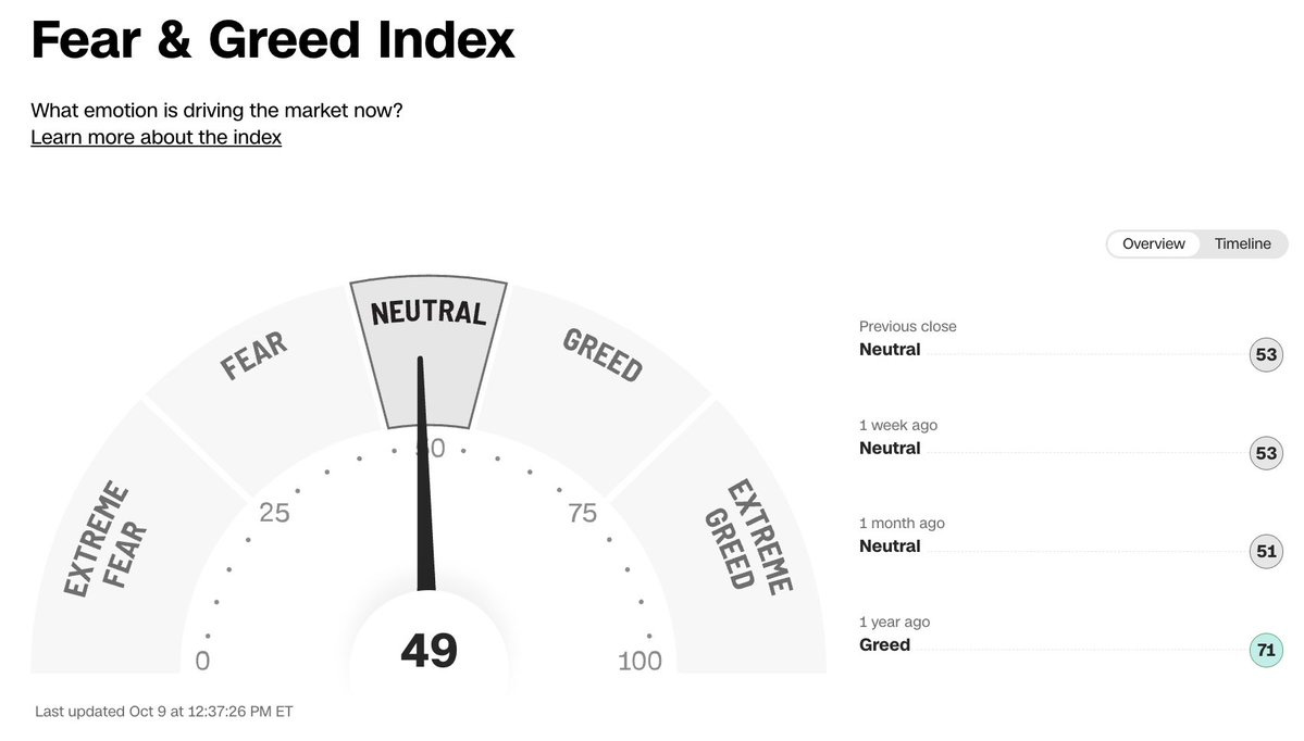 Circular gauge chart titled Fear and Greed Index displaying What is driving market sentiment with a needle pointing to 49 in the neutral section. The gauge has colored segments: gray for extreme fear from 0 to 25, light gray for fear from 25 to 49, white for neutral from 49 to 51, light green for greed from 51 to 75, and green for extreme greed from 75 to 100. Sidebar shows previous close at 63, one month ago at 68 and 51, updated Oct 23 at 4:57 PM ET. Includes overview and timeline tabs.