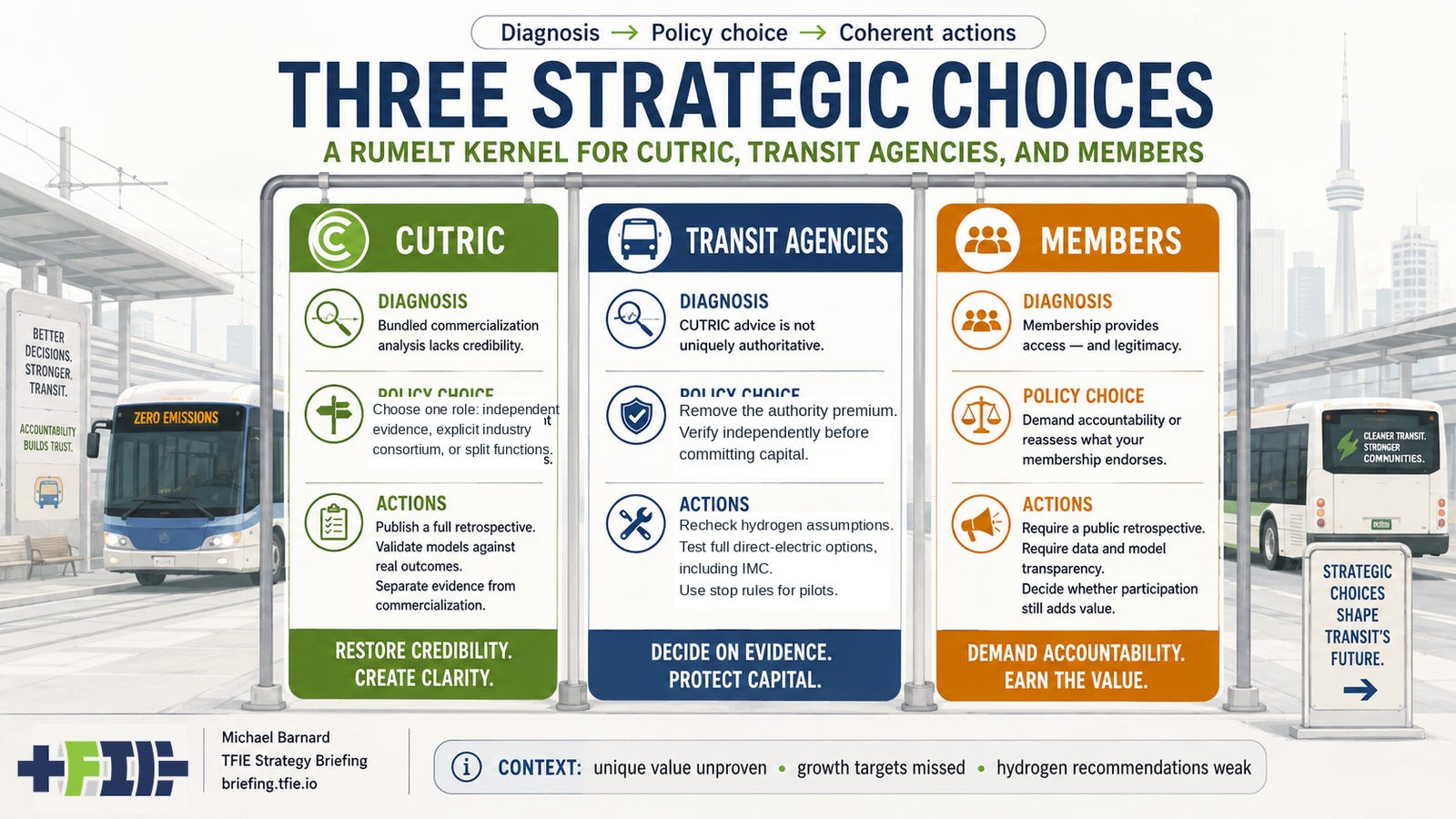 Light-background Canadian transit graphic titled “Three Strategic Choices,” applying diagnosis, policy choice and coherent actions to CUTRIC, transit agencies and CUTRIC members. CUTRIC is directed toward structural clarity, transit agencies toward independent verification and full direct-electric alternatives, and members toward accountability and reassessing what their membership endorses. Light-background Canadian transit graphic titled “Three Strategic Choices,” applying diagnosis, policy choice and coherent actions to CUTRIC, transit agencies and CUTRIC members. CUTRIC is directed toward structural clarity, transit agencies toward independent verification and full direct-electric alternatives, and members toward accountability and reassessing what their membership endorses.