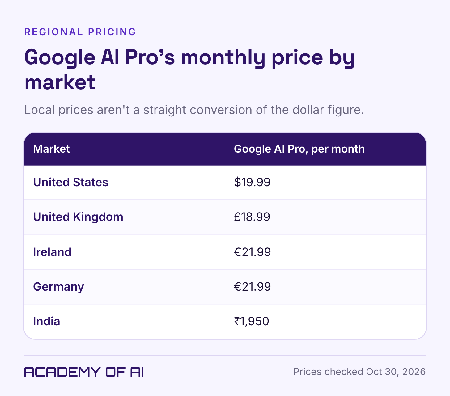 A table of Google AI Pro's monthly price in the United States, United Kingdom, Ireland, Germany and India. A table of Google AI Pro's monthly price in the United States, United Kingdom, Ireland, Germany and India.