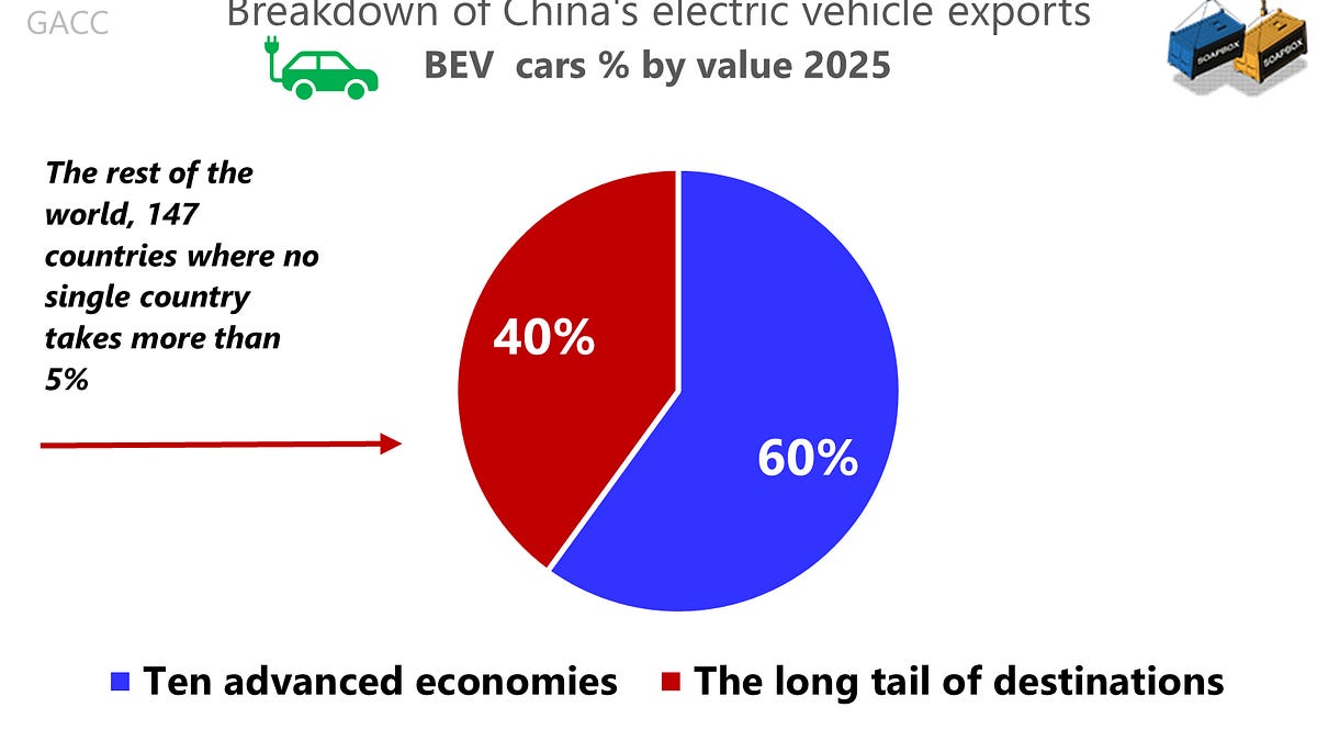China’s BEV export growth is leaning on a long tail