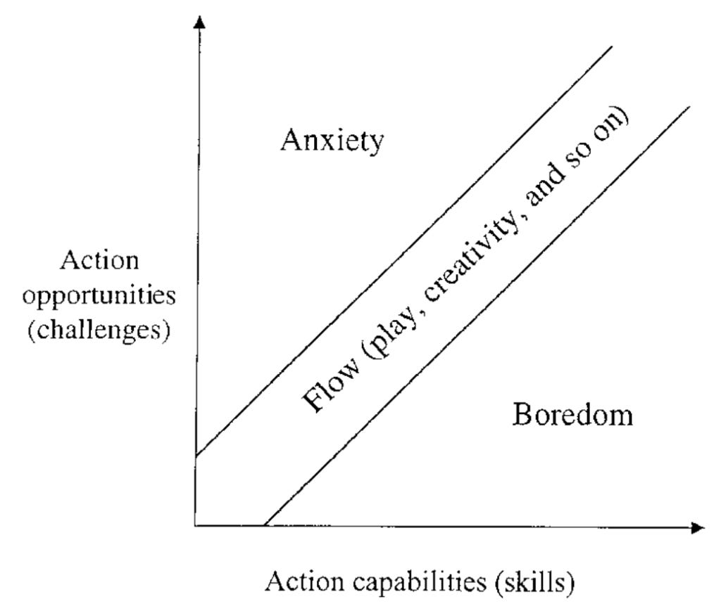 What is Flow? - How Getting in the Zone Enhances Wellbeing