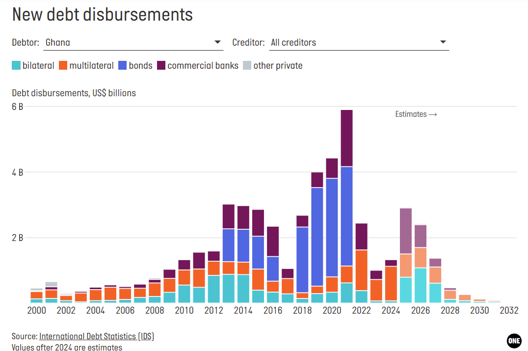 Ghana's new debt surged between 2018 and 2021. Ghana's new debt surged between 2018 and 2021.