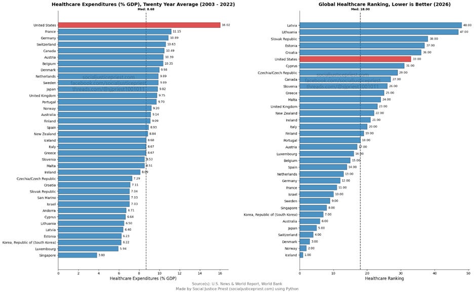 Total healthcare expenditures (% GDP) and global healthcare rankings (lower is better). US ranks 1/37 and 33/100, respectively. Total healthcare expenditures (% GDP) and global healthcare rankings (lower is better). US ranks 1/37 and 33/100, respectively.