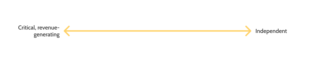 A horizontal double-ended arrow in yellow, representing a spectrum. The left end is labeled “Critical, revenue-generating” and the right end is labeled “Independent.”