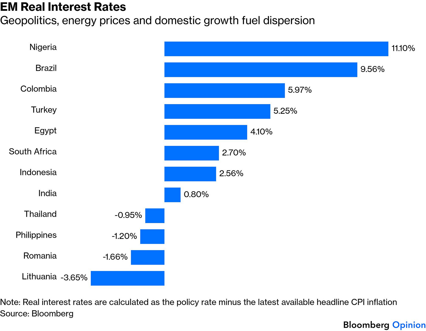 Real interest rates across emerging and developed markets Real interest rates across emerging and developed markets