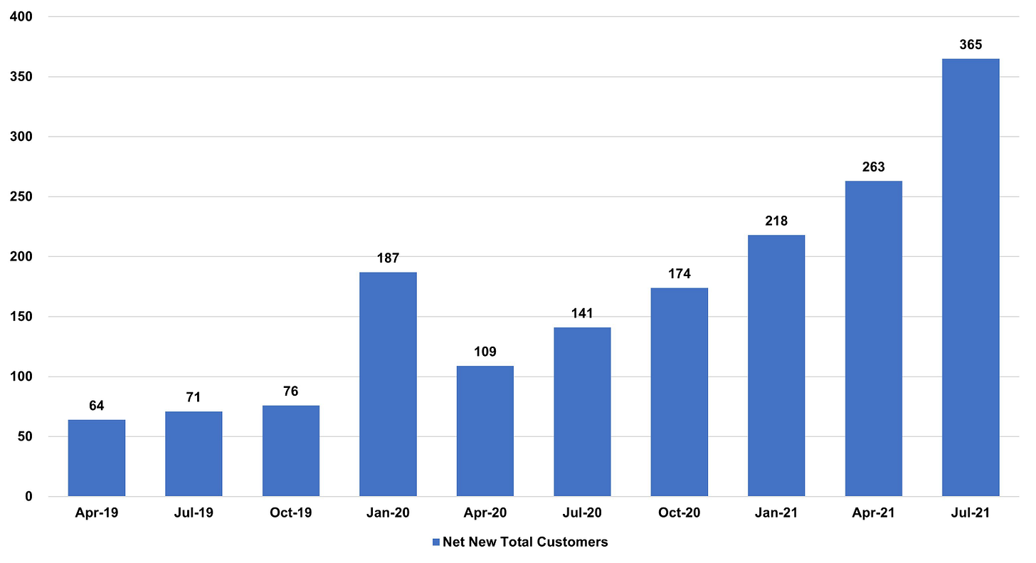 0618c3bf2f51ecbdb4d9f1530 Total Net new Customers