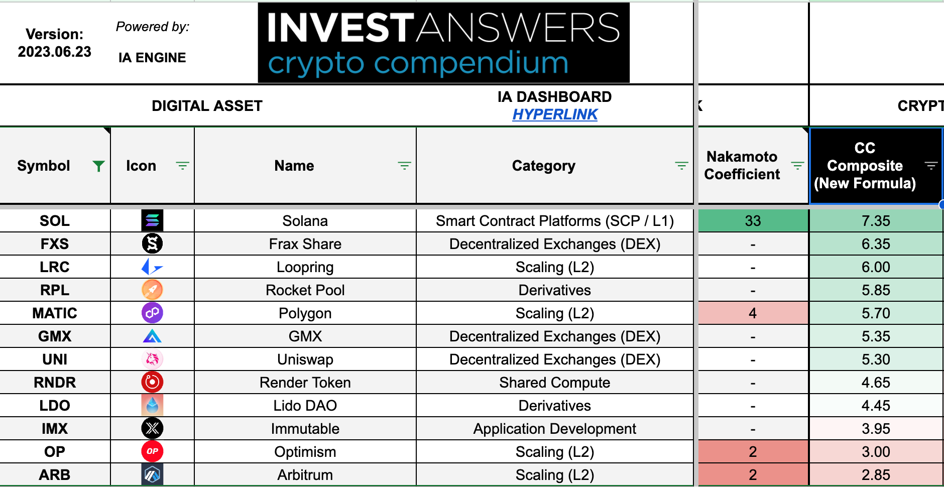 RECAP: WHICH ALTS WILL SURVIVE? - InvestAnswers Newsletter
