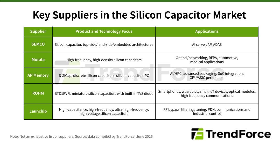 Table compiled by TrendForce listing key suppliers in the silicon capacitor market: SEMCO, Murata, AP Memory, ROHM, and Launchip, with their respective product focus and target applications. Table compiled by TrendForce listing key suppliers in the silicon capacitor market: SEMCO, Murata, AP Memory, ROHM, and Launchip, with their respective product focus and target applications.