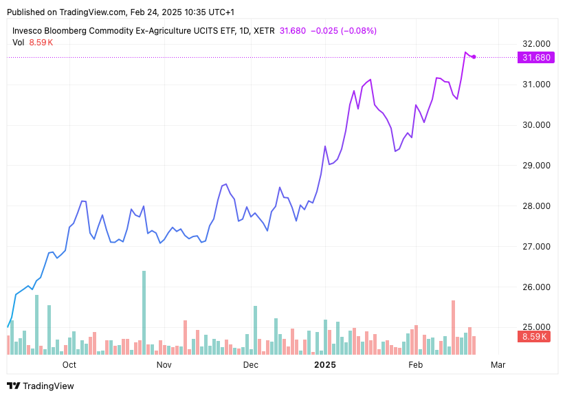 TradingView chart TradingView chart