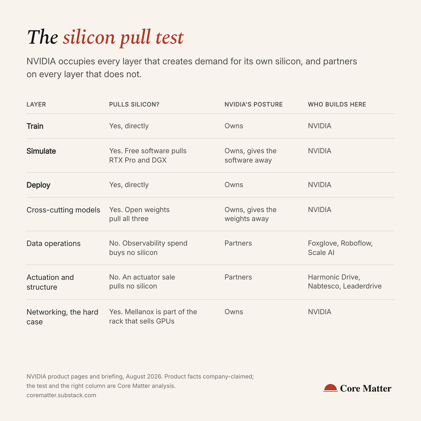 The silicon pull test. NVIDIA occupies every layer of the physical AI stack that creates demand for its own silicon, and partners on the two that do not.
