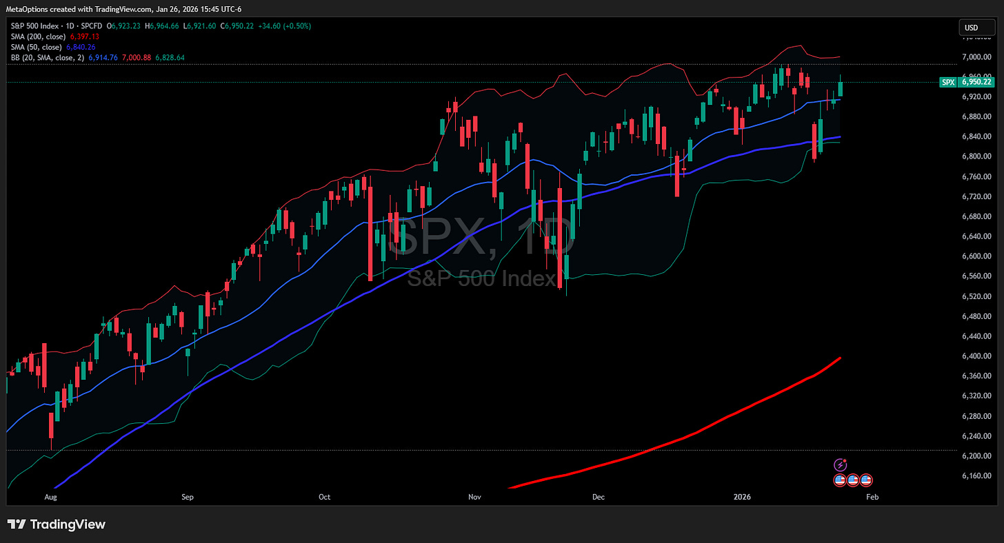 S&P 500 daily chart showing price holding above the 20-day and 200-day moving averages, confirming a bullish market regime as of Jan 26, 2026.