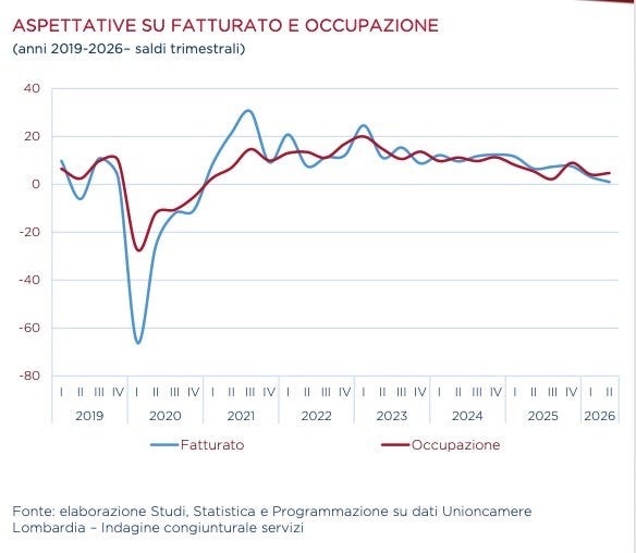 Aspettative su fatturato e occupazione