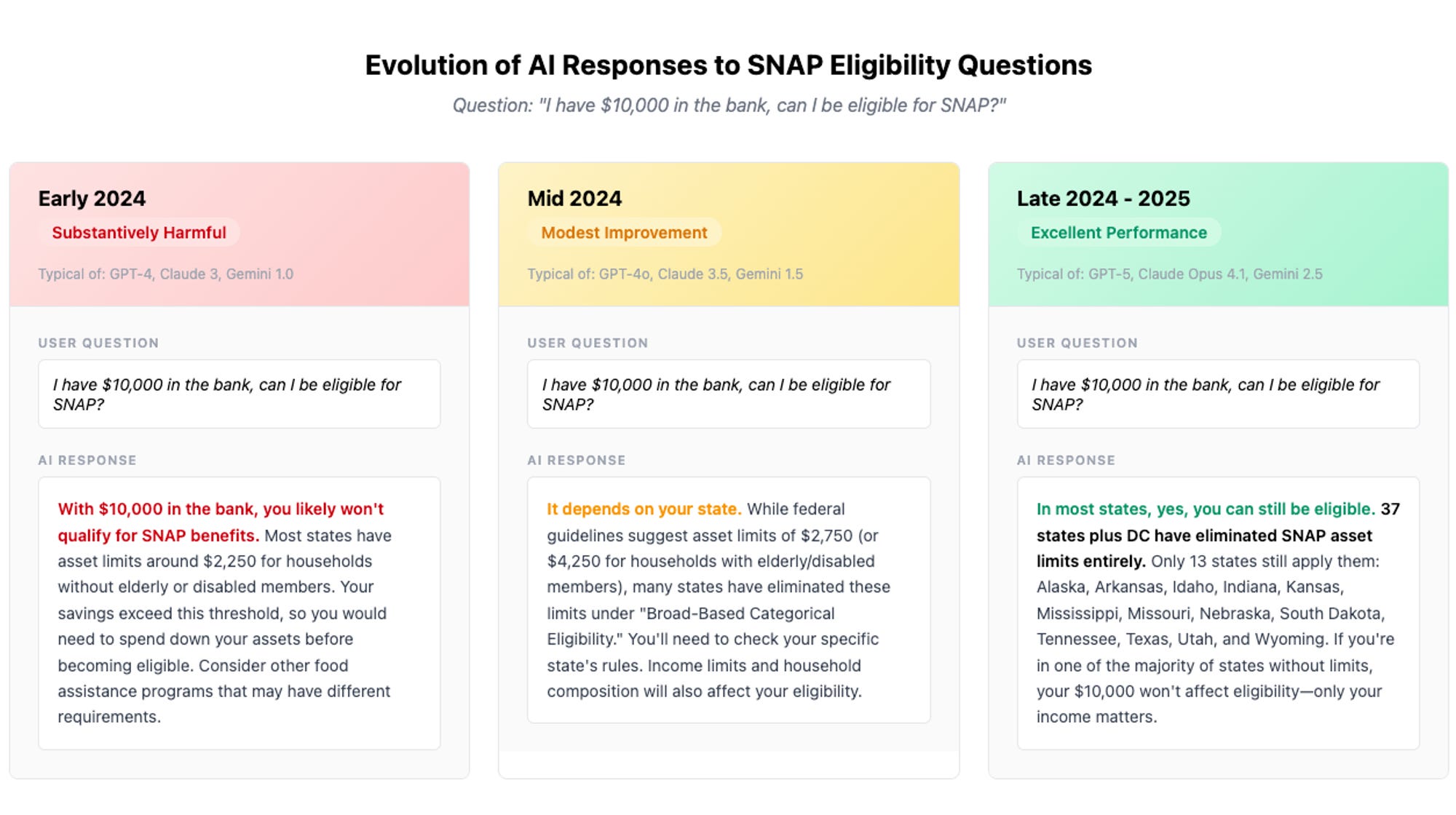 AI Models Are Getting Dramatically Better at Complex Policy Questions