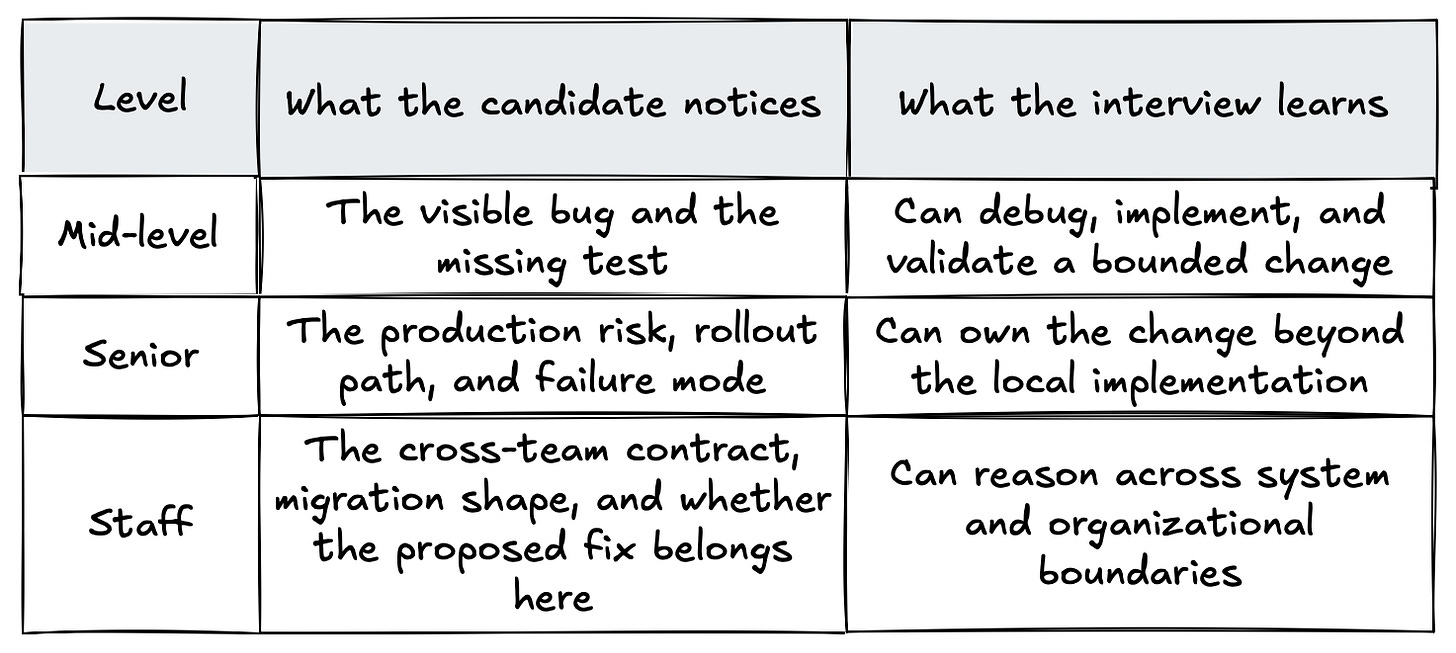 A table showing how the same AI-assisted code change can expose different hiring signals at different levels. The mid-level signal is local correctness and debugging. The senior signal adds risk, validation, and production ownership. The staff signal adds cross-team dependency, rollout design, and whether the change should exist in this part of the system.