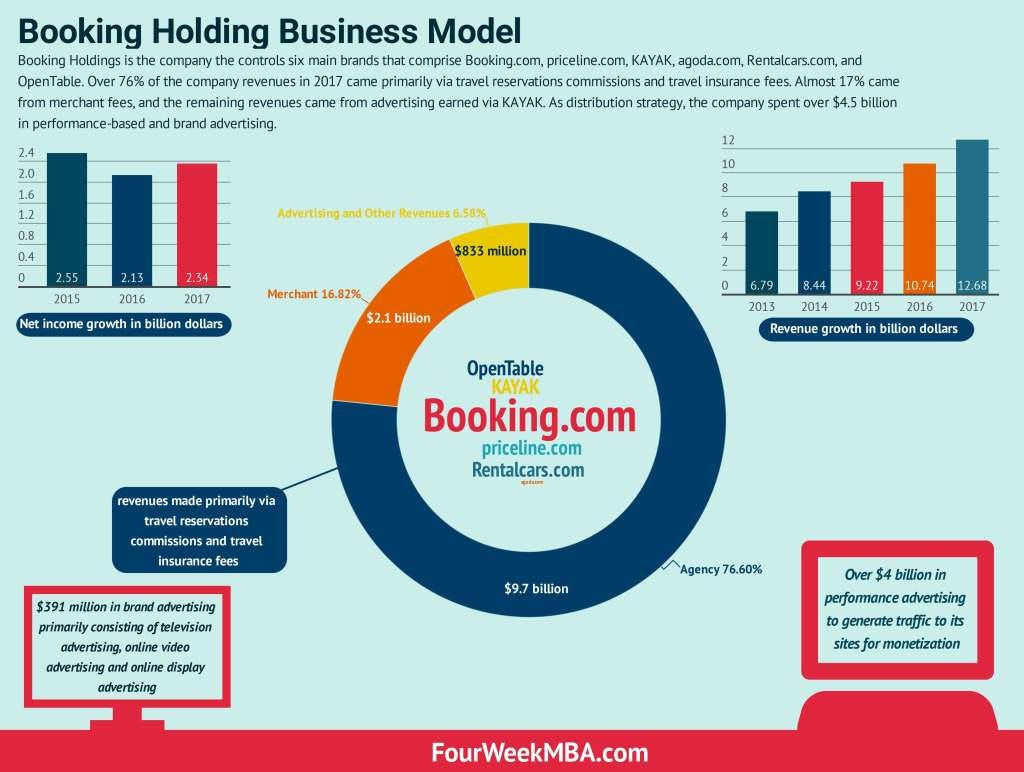 booking-business-model booking-business-model