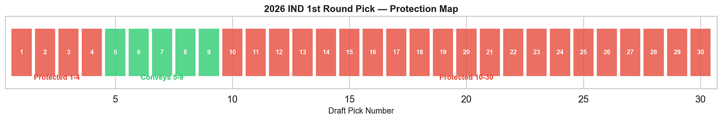 2026 IND 1st Round Pick — Protection Map