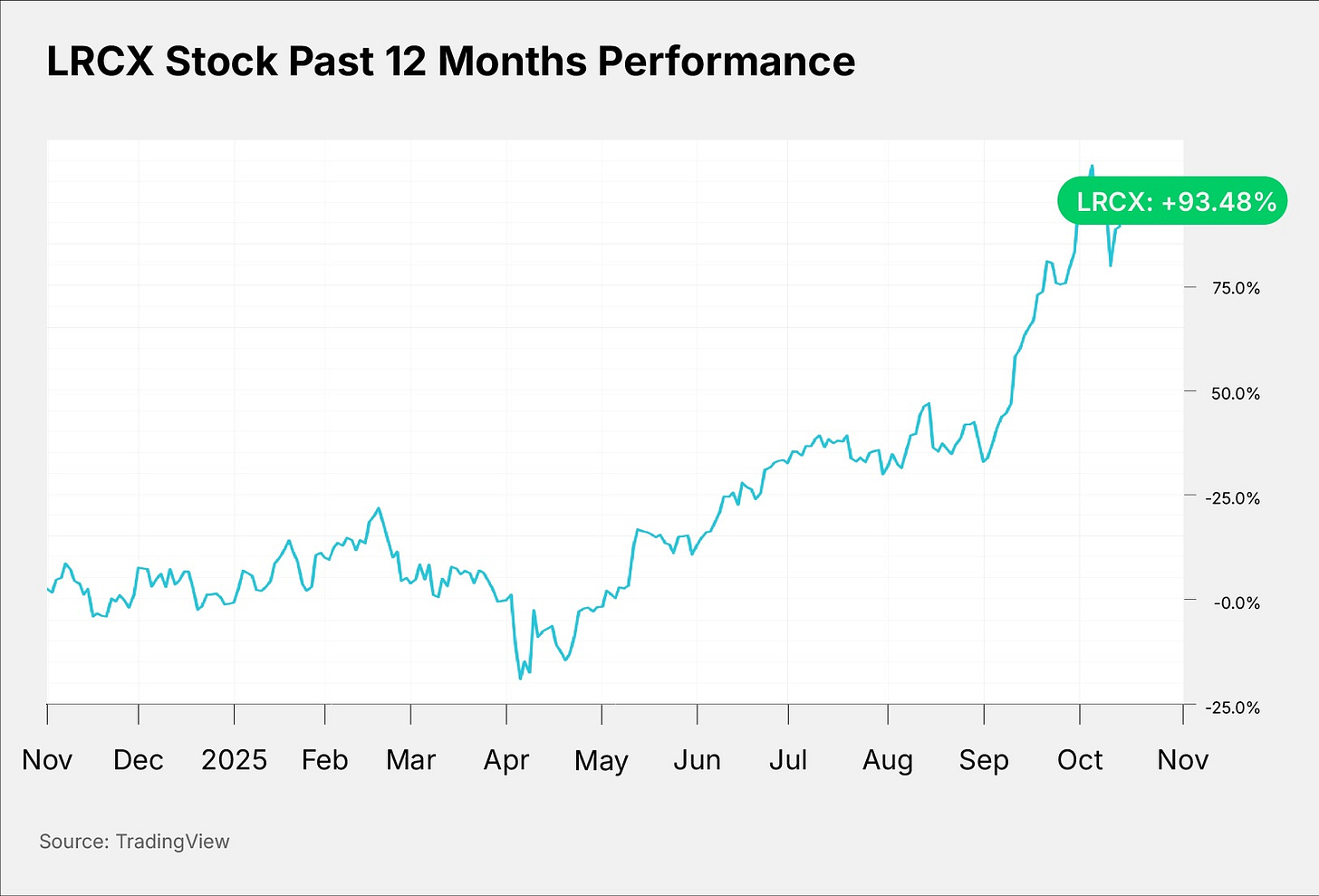 LRCX Stock Past 12 Months Performance
