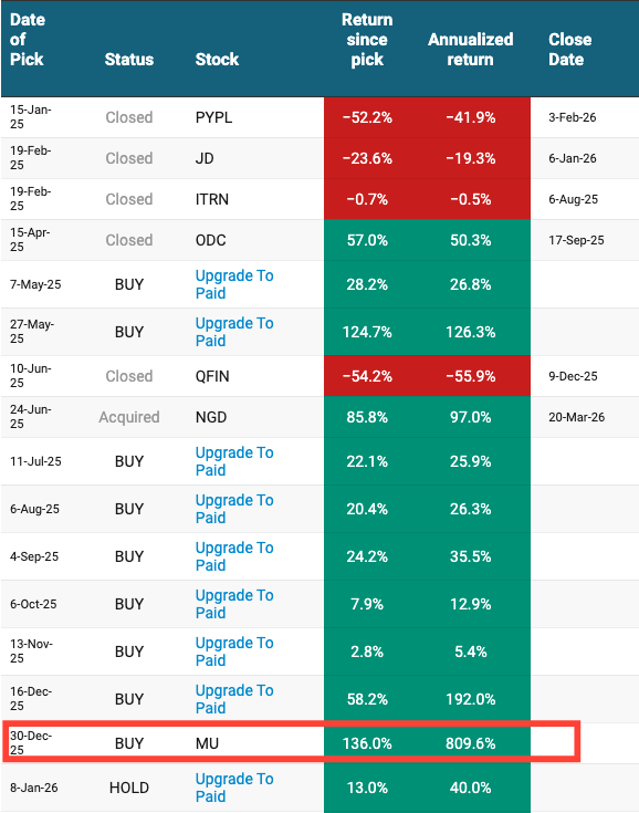 Beating The Tide track record of stock picks showing micron, MU, up 136% since it was picked Beating The Tide track record of stock picks showing micron, MU, up 136% since it was picked