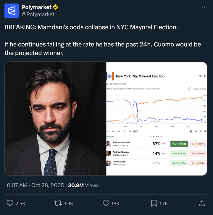 Misleading Polymarket and Kalshi tweets suggesting collapsing support for Zohran Mamdani