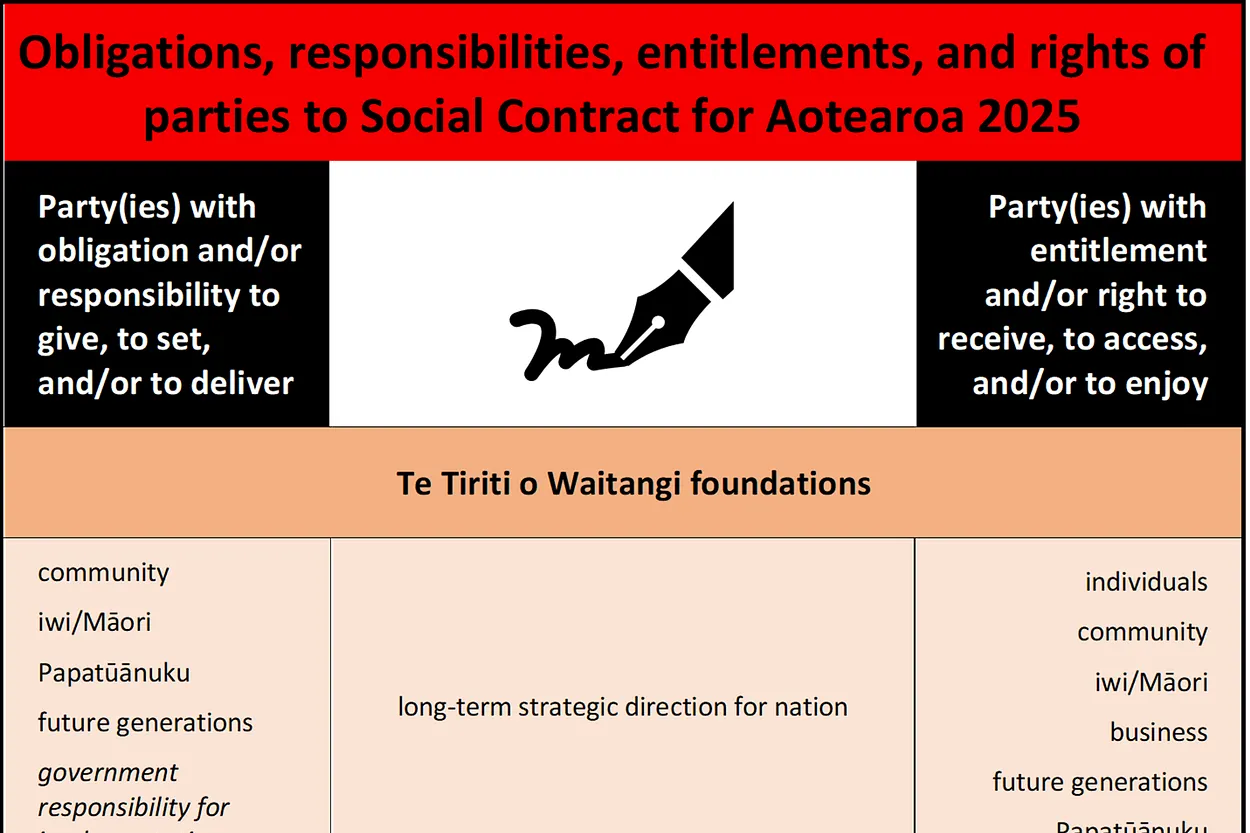 Stylised depiction of signatures under heading "Obligations, responsibilities, entitlements, and rights of parties to Social Contract for Aotearoa 2025