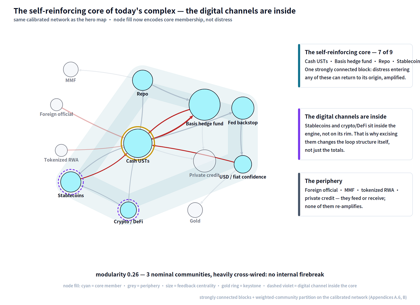 Figure 13 — The self-reinforcing core of today’s complex: seven of twelve nodes — cash Treasuries, basis hedge funds, repo, stablecoins, crypto/DeFi, and the Fed backstop and dollar of the debasement loop — form one strongly connected block (shaded): distress leaving any of them can return amplified. The digital channels and the rescue layer are inside the engine, not at its rim; foreign officials, money funds, tokenized assets, private credit, and gold feed or receive but never re-amplify. Modularity 0.26: nominal communities heavily cross-wired — no internal firebreak. (Same calibrated network as Figure 10; Appendices A.6 and B.)