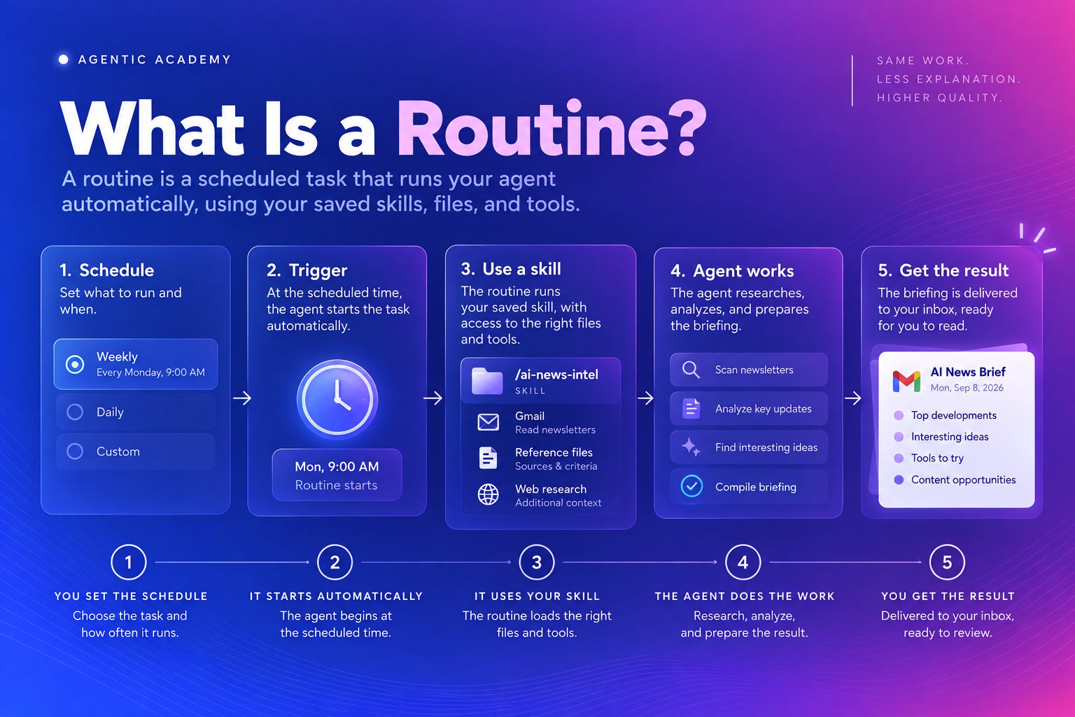 A weekly routine starts an AI agent, uses the AI News Intel skill to research Gmail newsletters, and delivers a briefing to the inbox. A weekly routine starts an AI agent, uses the AI News Intel skill to research Gmail newsletters, and delivers a briefing to the inbox.