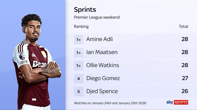 No player made more sprints than Aston Villa's Ian Maatsen over the Premier League weekend
