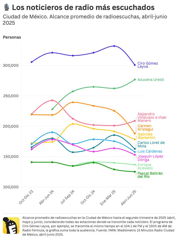 Los 10 noticieros de radio más escuchados de la Ciudad de México en el segundo trimestre de 2025 (abril, mayo y junio). Fuente: INRA