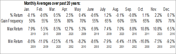 $SPX Monthly Averages