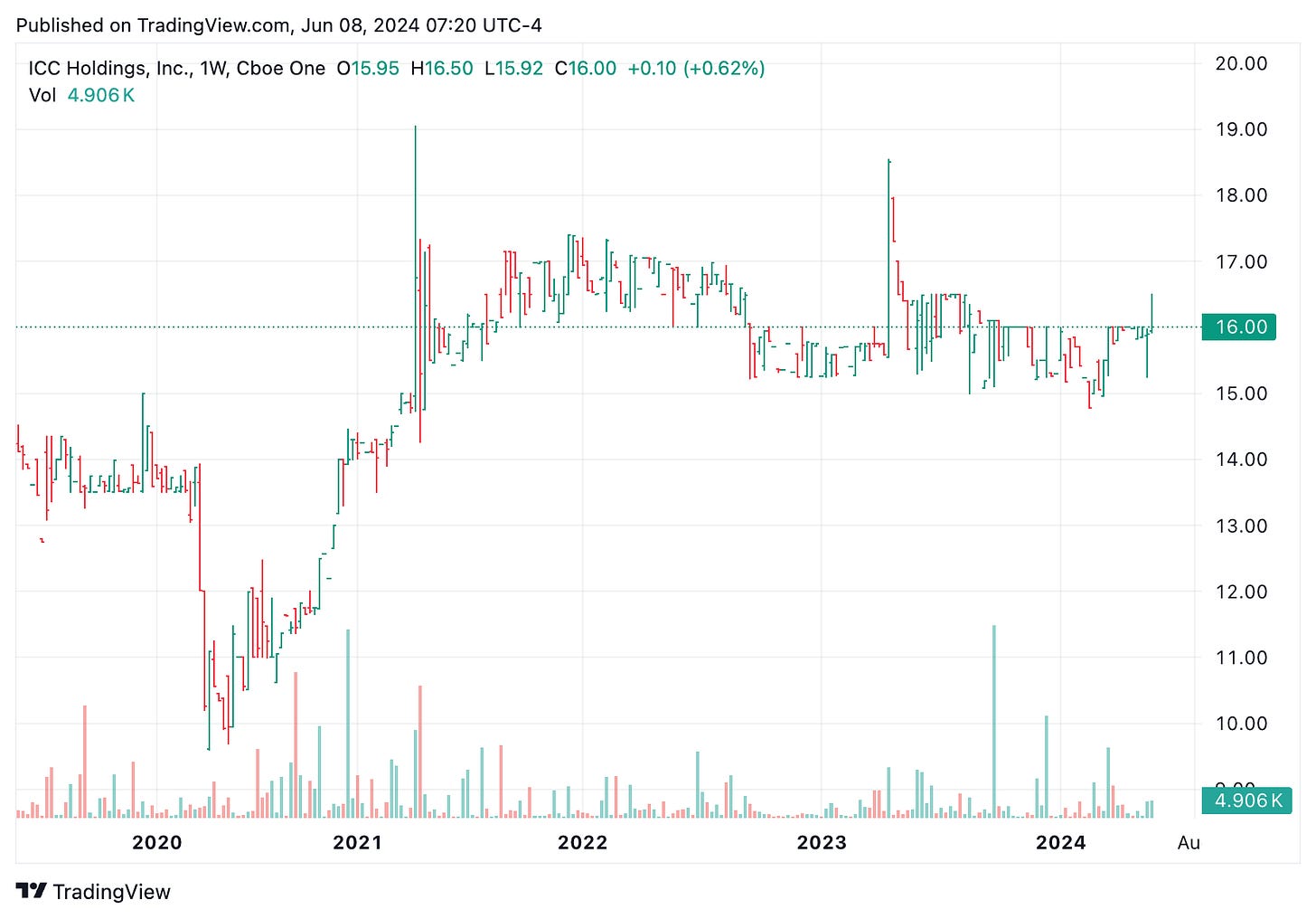 TradingView chart TradingView chart