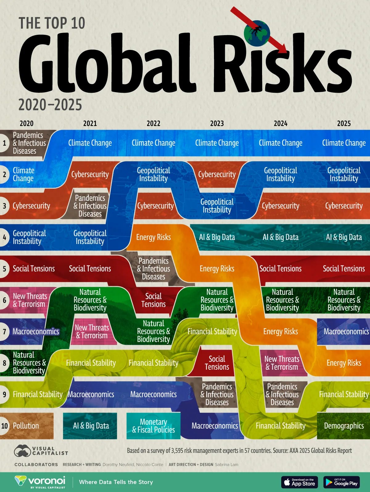 Flowchart graphic showing the top 10 global risks from 2020-2025.