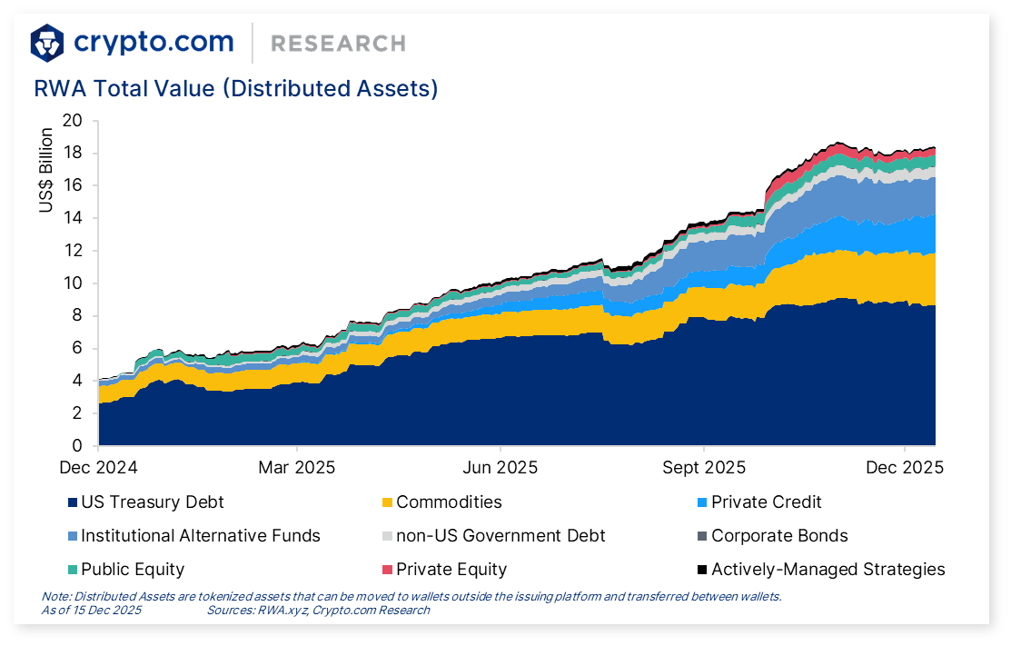 DeFi & L1L2 Weekly — ✓ The US SEC implicitly approved the tokenisation of  certain securities; Institutional Alternative Funds drove RWA growth,  surging 11x YTD