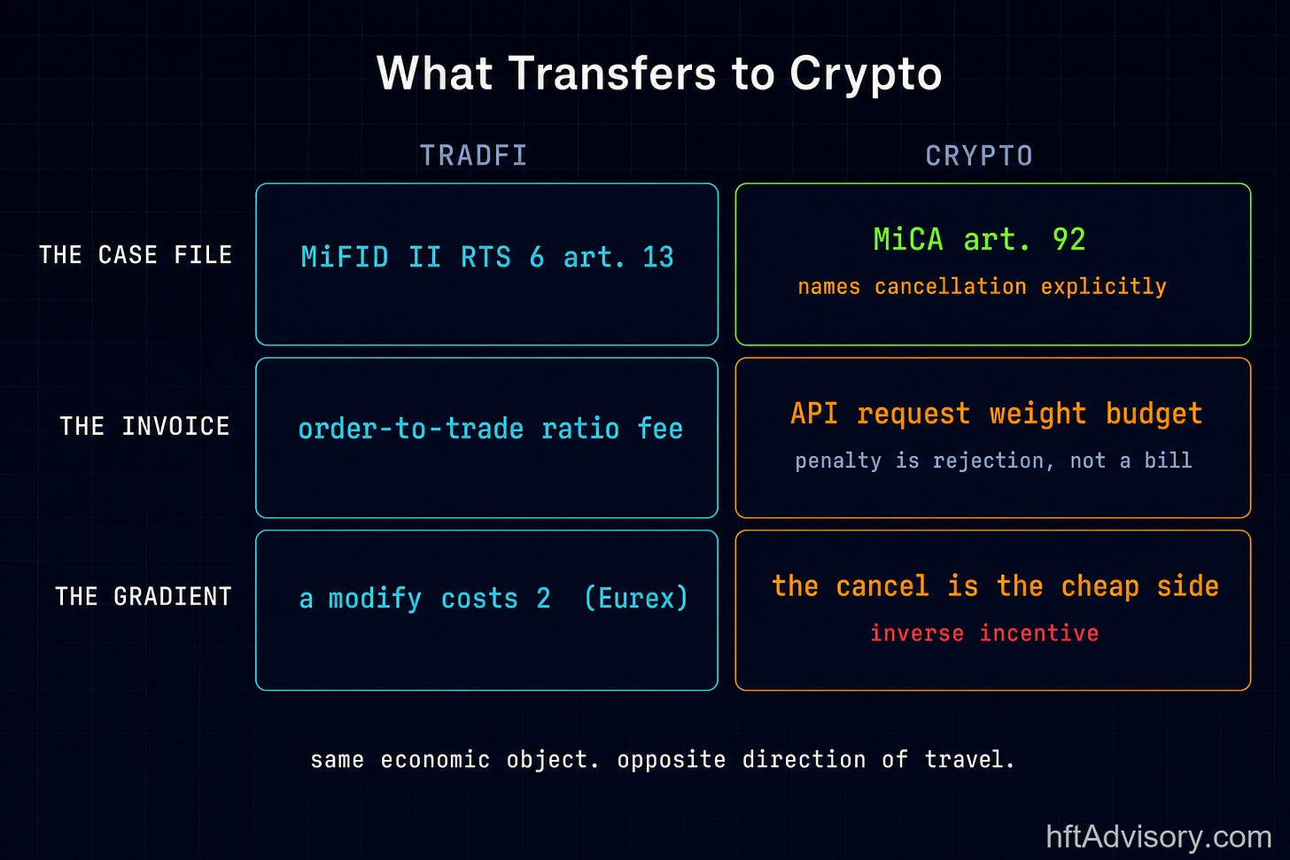 Mapping of how the argument transfers from traditional finance to crypto venues. The case file transfers from MiFID II RTS 6 Article 13 to MiCA Article 92, which names cancellation explicitly. The invoice transfers from order-to-trade ratio fees to API request weight budgets, where the penalty is rejection rather than a bill. The incentive gradient inverts: a modify costs two on Eurex, while on Binance the cancel is the cheap side
