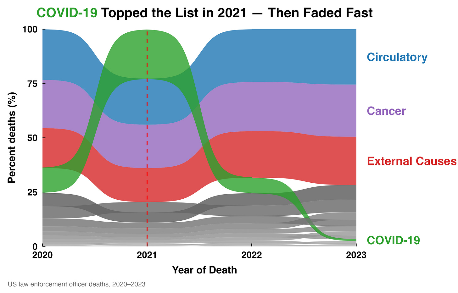 COVID-19 topped the list of officer deaths in 2021, then faded fast COVID-19 topped the list of officer deaths in 2021, then faded fast